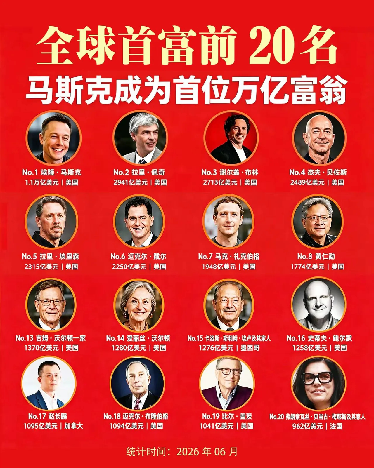 全球首富前20名。富豪榜 全球 全球富豪榜 