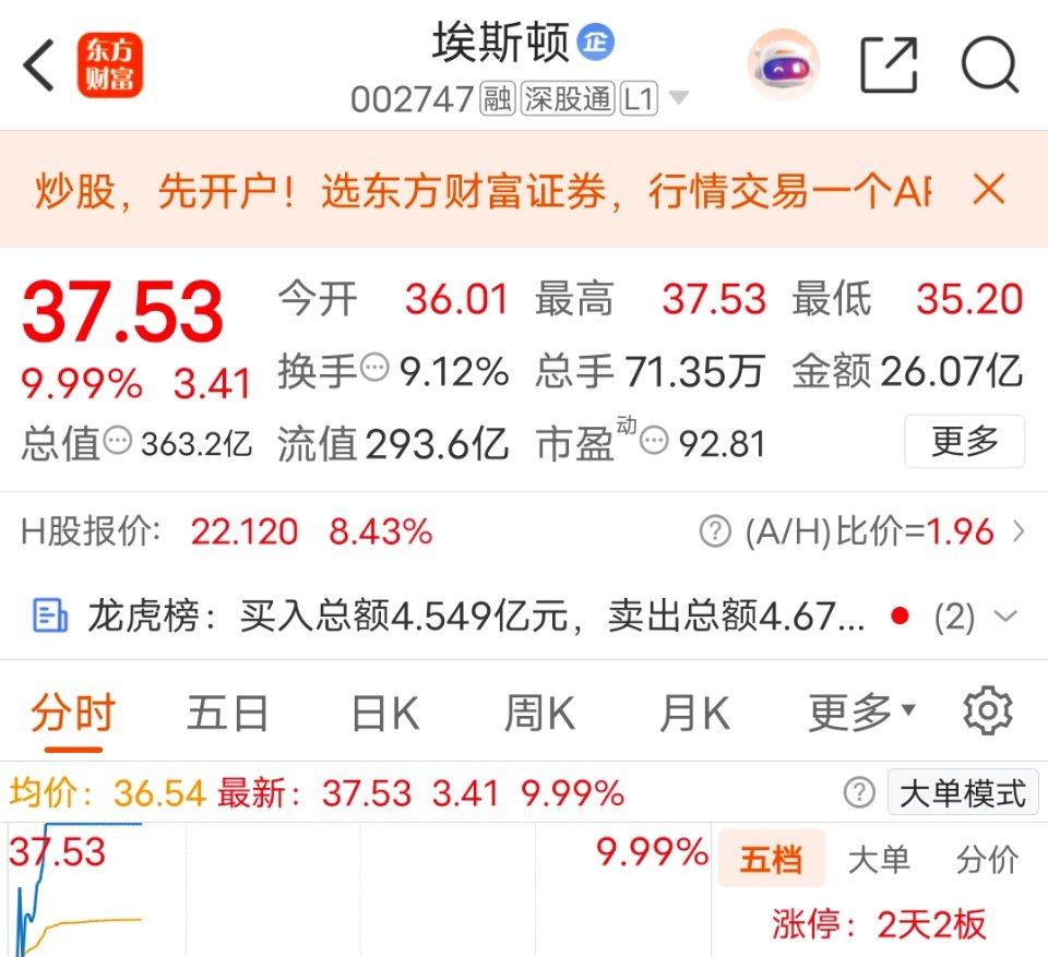 早上预测的埃斯顿金安国纪涨停了预测的都飘红了太给力了 