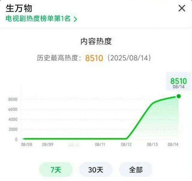85花总能播一部剧立马回血 不到24小时生万物爱奇艺热度已经8500+了，还是开
