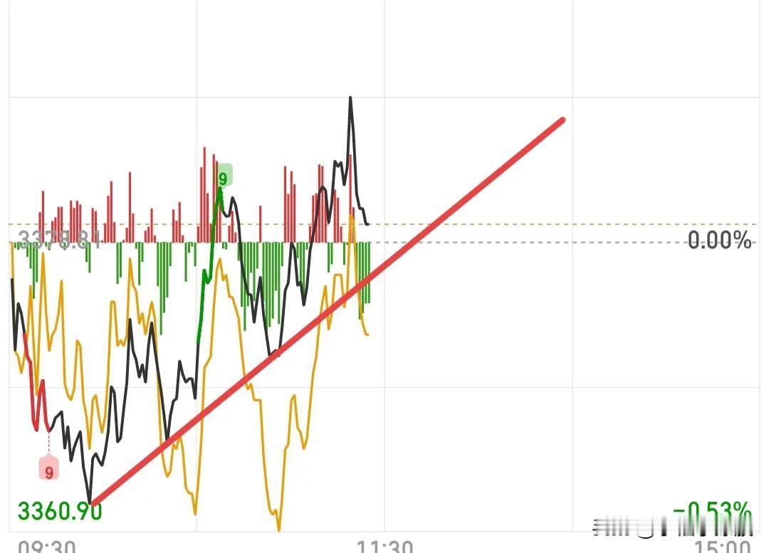 又到了3388点了，今天必须做出选择了，是突破还是回调，就看资金怎么去选择了！