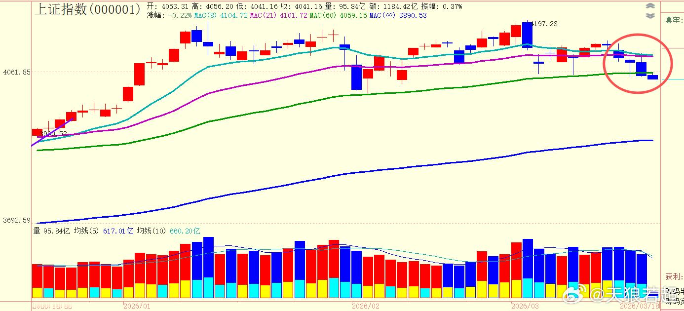 今天上证指数高开后，迅速翻绿，继续在60日成本均线之下 