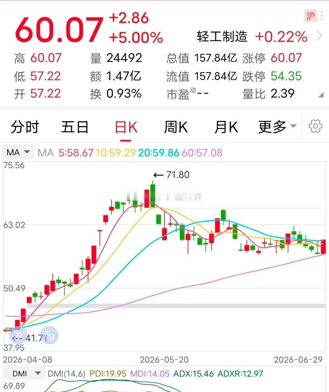 停牌：摘帽成功！这家大牛票摘帽成功了。6月29日晚间，该企业发布公告称：上交所已