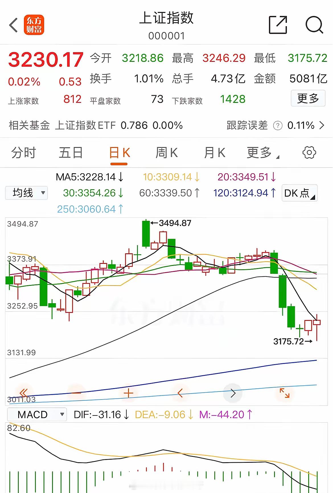 低开，明天还是低开       今天的收盘点位3230和五日均线基本重合，和早上