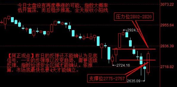 【2月7日盘前分析：今日大盘没有再度暴涨的可能 指数大概率低开震荡 而后稳步推高