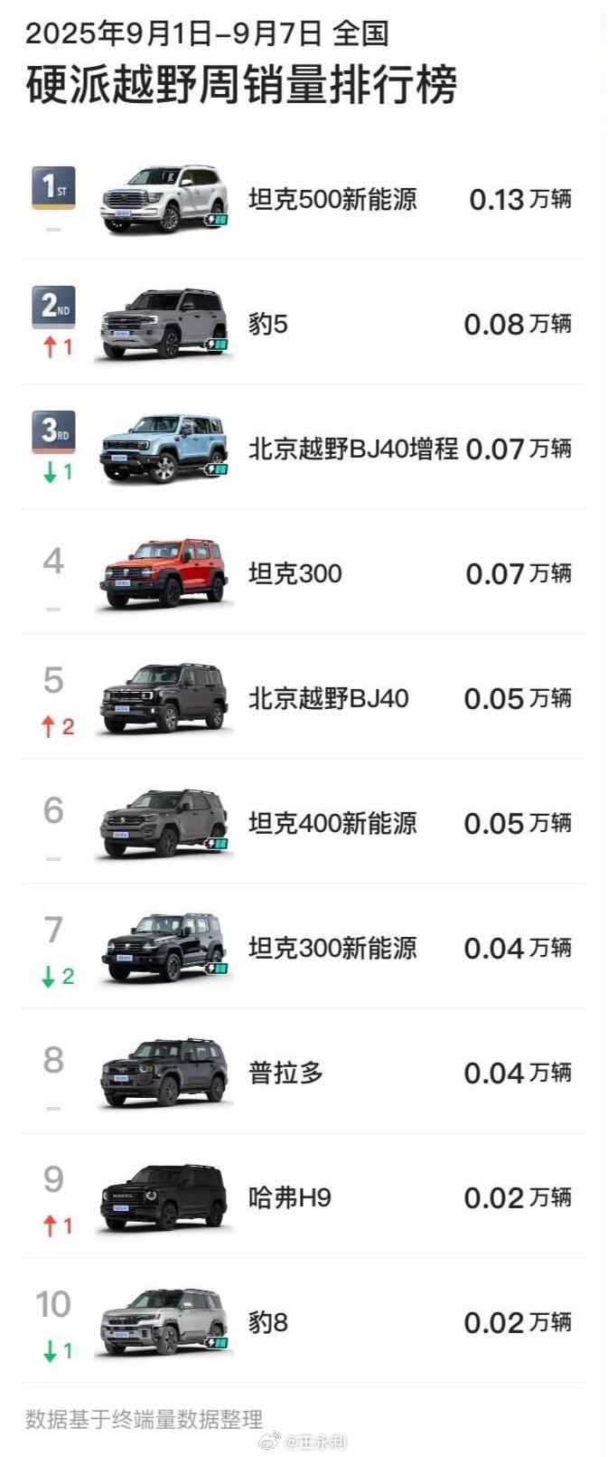 坦克500智能化升级效果显著，立马回敬了一个硬派越野车周销冠军，这个周销数据放在