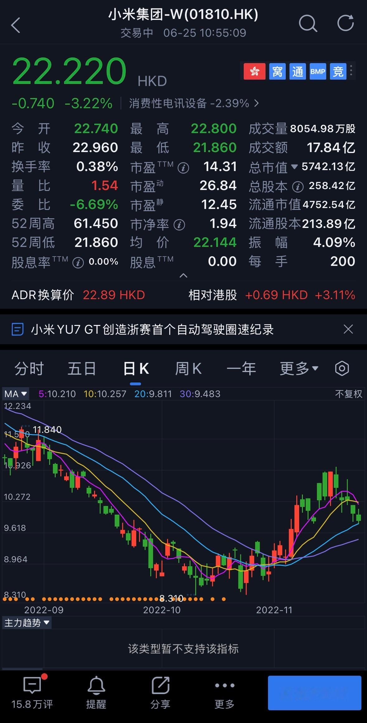小米股价 大家猜一下，小米股价会跌回到2022年的8块港币吗？ 