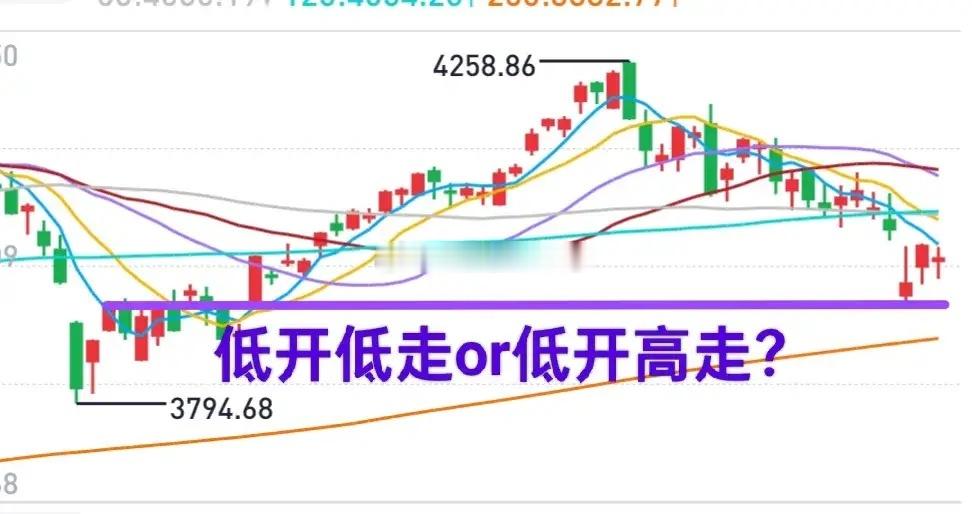 A股：留给创业板的时间不多了！短期内，3800点能不能扛得住，就看近几天了。周一