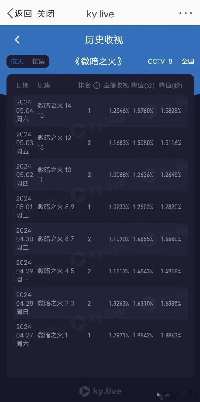 有网友说童瑶、张新成《微暗之火》收视连续三天自己上升了，特别是12～15集没有男
