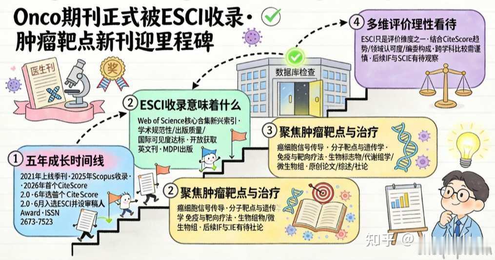 Onco期刊正式被ESCI收录，MDPI肿瘤靶点期刊迎里程碑
据科学网所报道，M