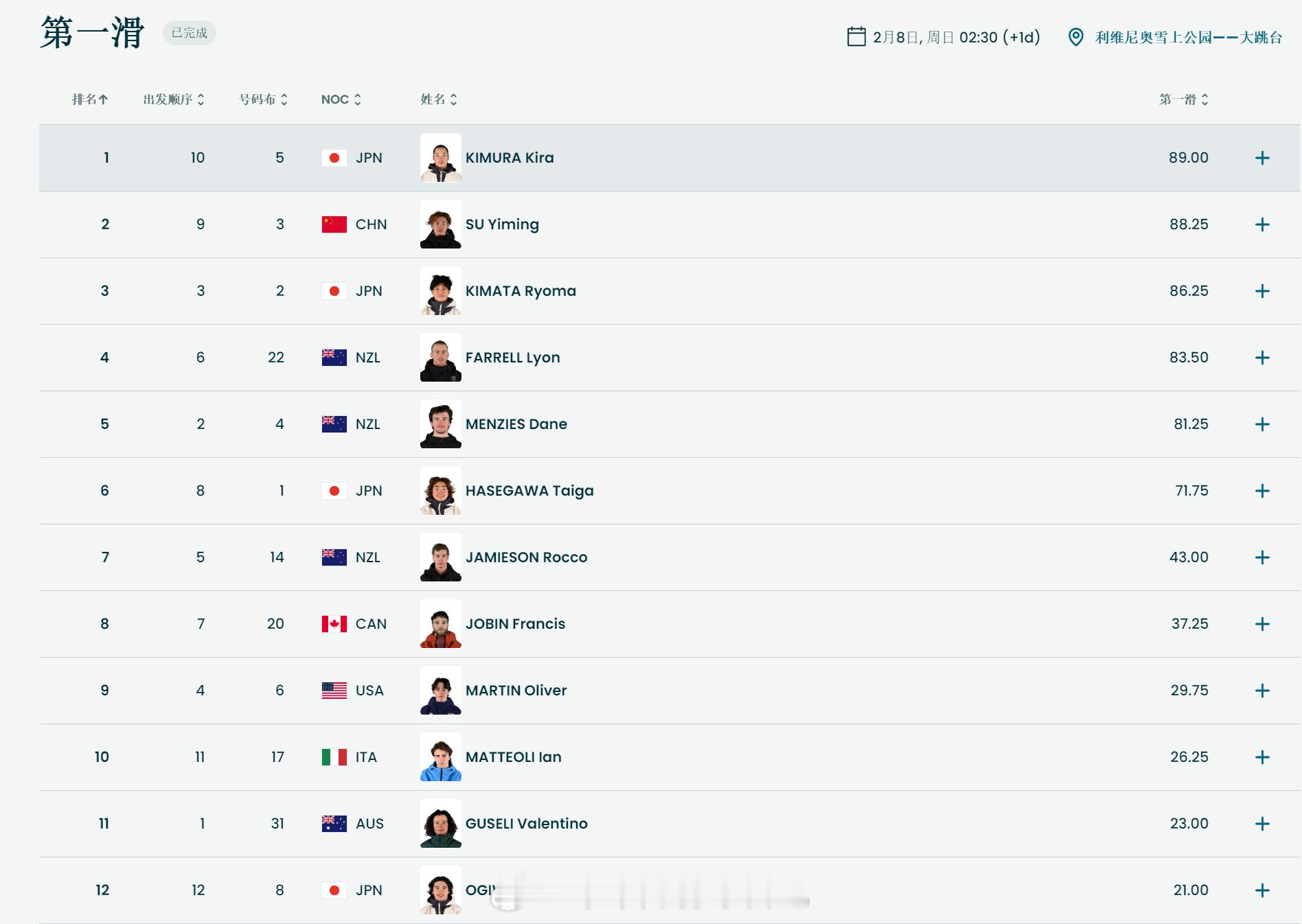 苏翊鸣决赛苏翊鸣教科书1980 单板滑雪男子大跳台决赛 第一轮结束苏翊鸣 88.