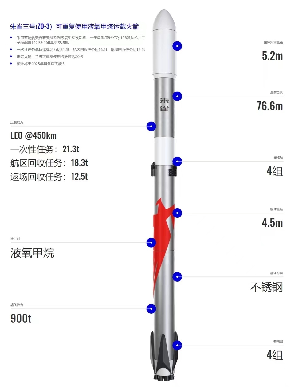 近地轨道运力仅次于长征-5B，可重复使用运载火箭“朱雀三号”预计后年具备首飞能力