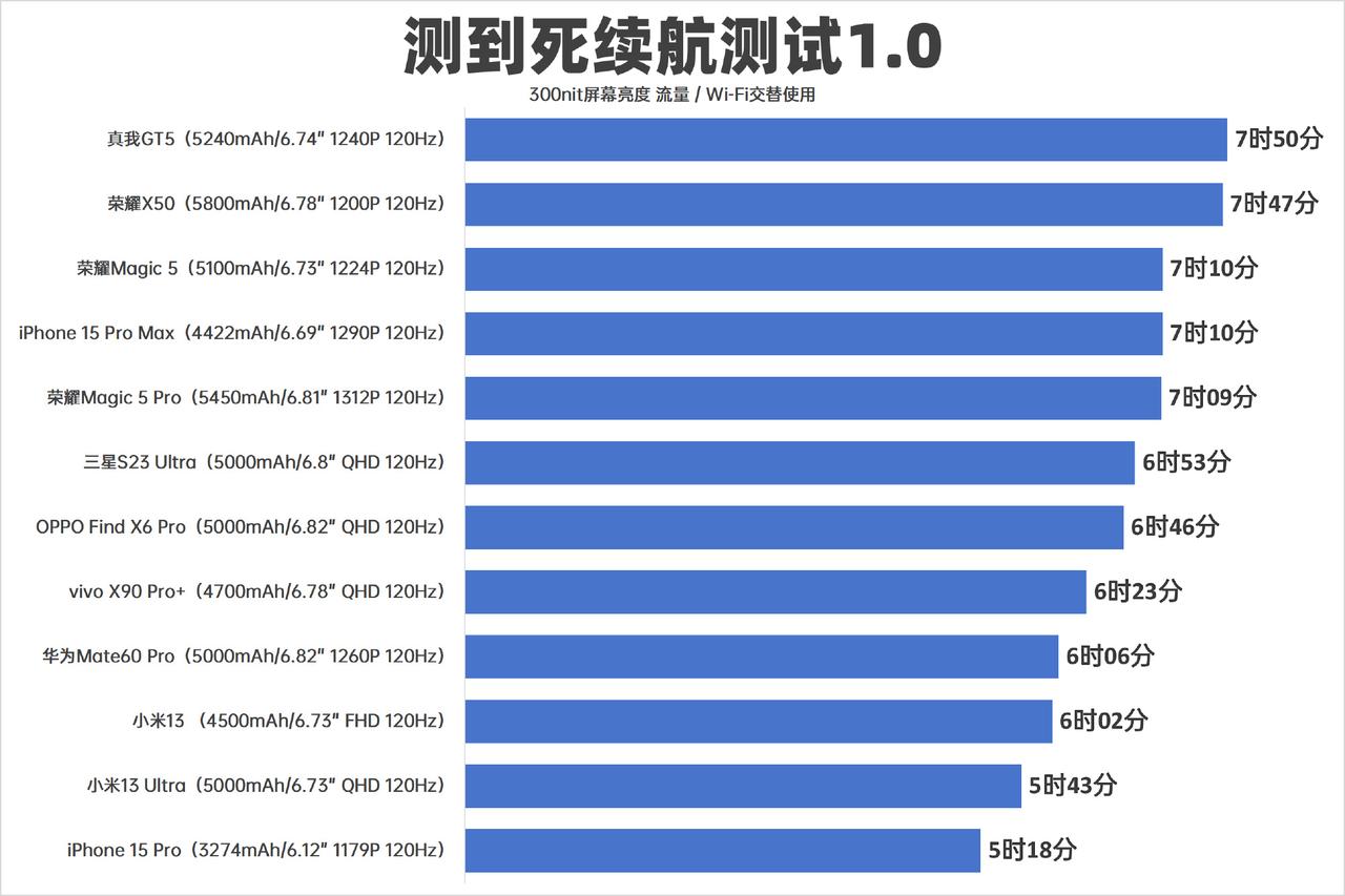 哇[石化]iPhone 15 Pro Max的续航这么强吗？可以连续坚持7个小时