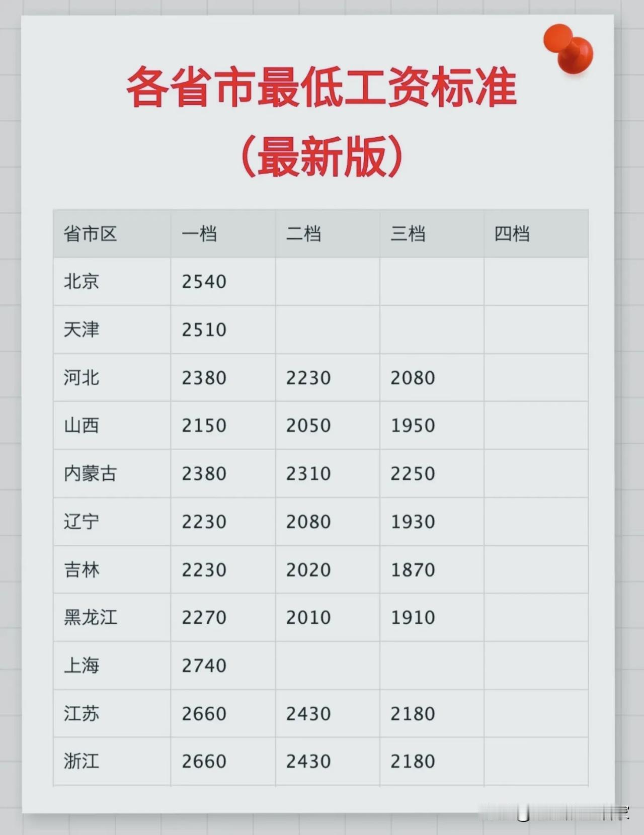 全国各省最低工资标准汇总！很多人一直理解错了，这条底线一定要看懂！

最新各省市
