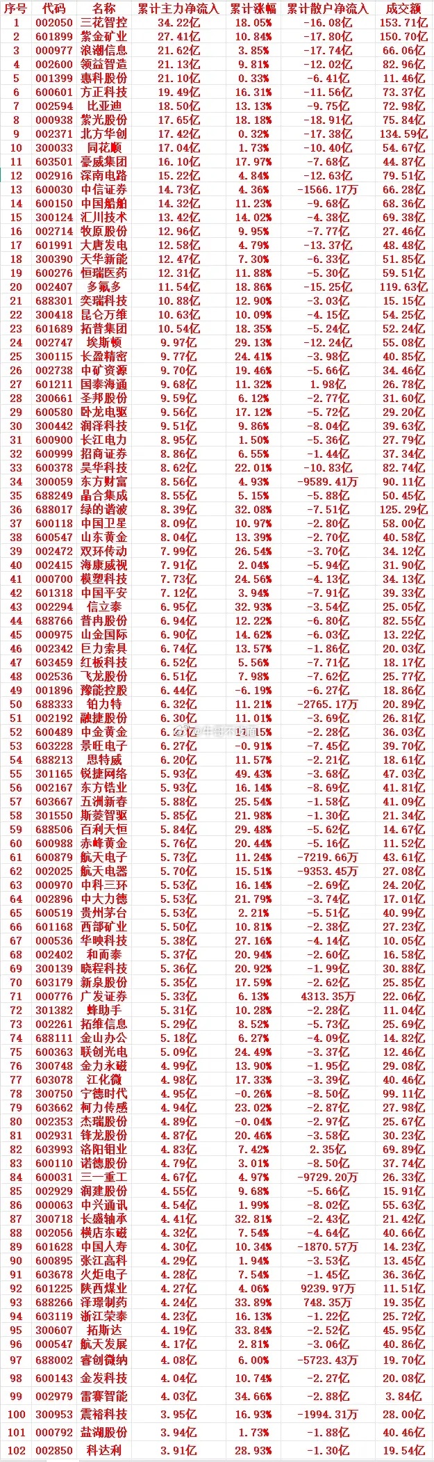 本周，主力趁低位，“大幅买入”的个股名单（前100） 