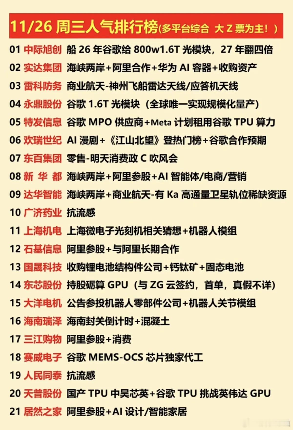 11/26周三  涨停板股票  人气龙虎榜！01中际旭创：传26年光模块，27年