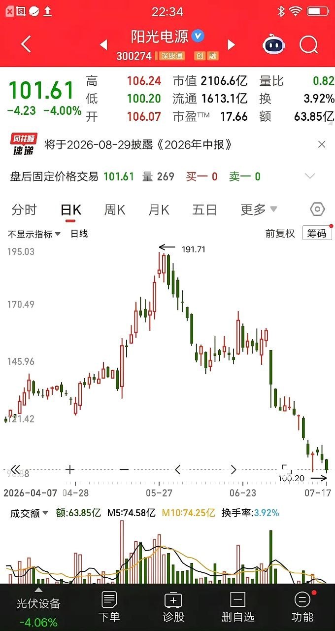 一位股民重仓阳光电源，今天割肉离场暴亏47个点，现在非常悔恨，都怪当初太过乐观了