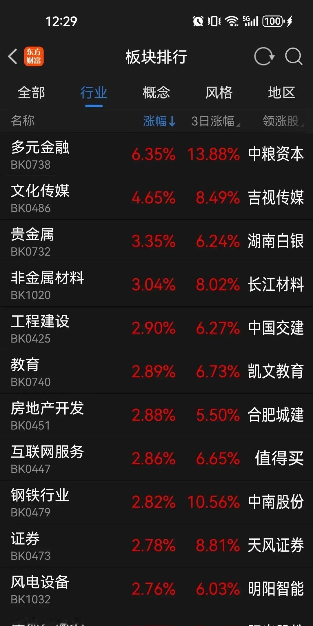 9月25日午评：大盘涨得太猛，谨防冲高回落！
这波行情突然而猛烈，两天内大盘上涨