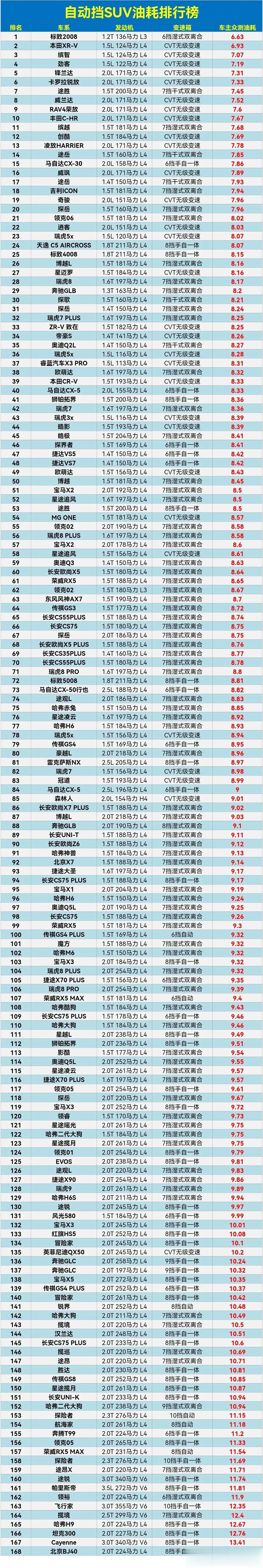 最近想买SUV的福利来了，最新SUV油耗排行榜，油价都这么高了，千万别买到油老虎