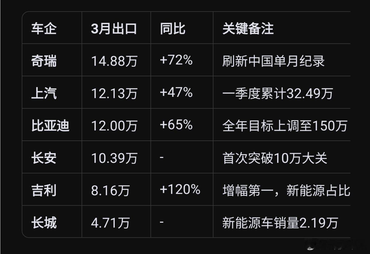 3月多家车企出口量创新高奇瑞刷新中国纪录，上汽稳扎稳打，比亚迪剑指150万，长安