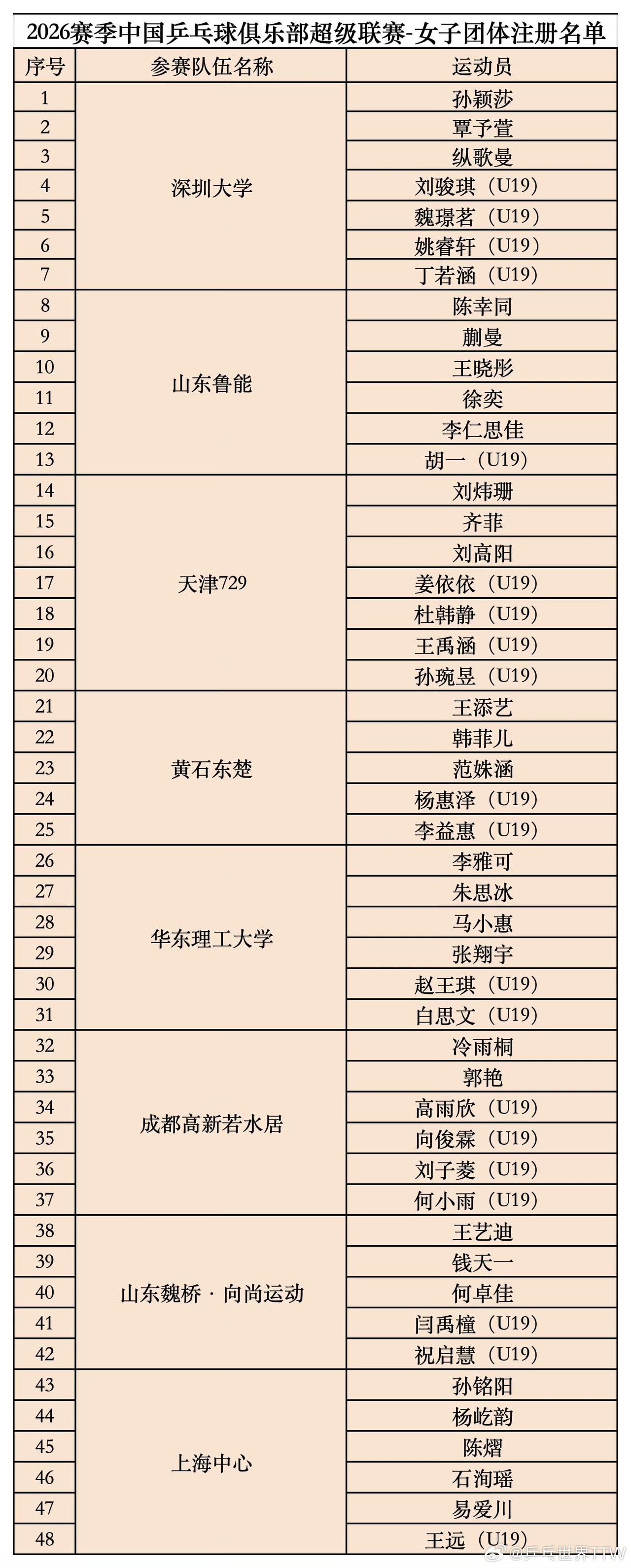 名单看了好几遍，就是不见王曼昱，
2026赛季乒超联赛女团注册名单如图所示。
深