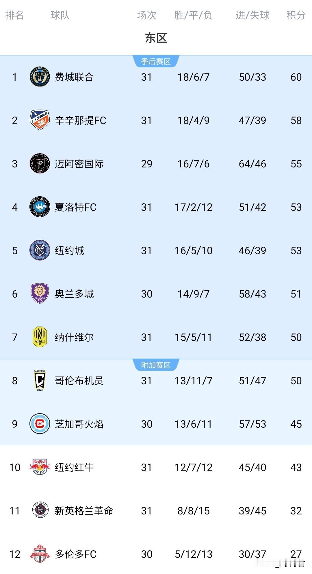 随着迈阿密国际4-0大胜纽约城，美职联东部积分榜迎来更新，还有三个事实不得不说