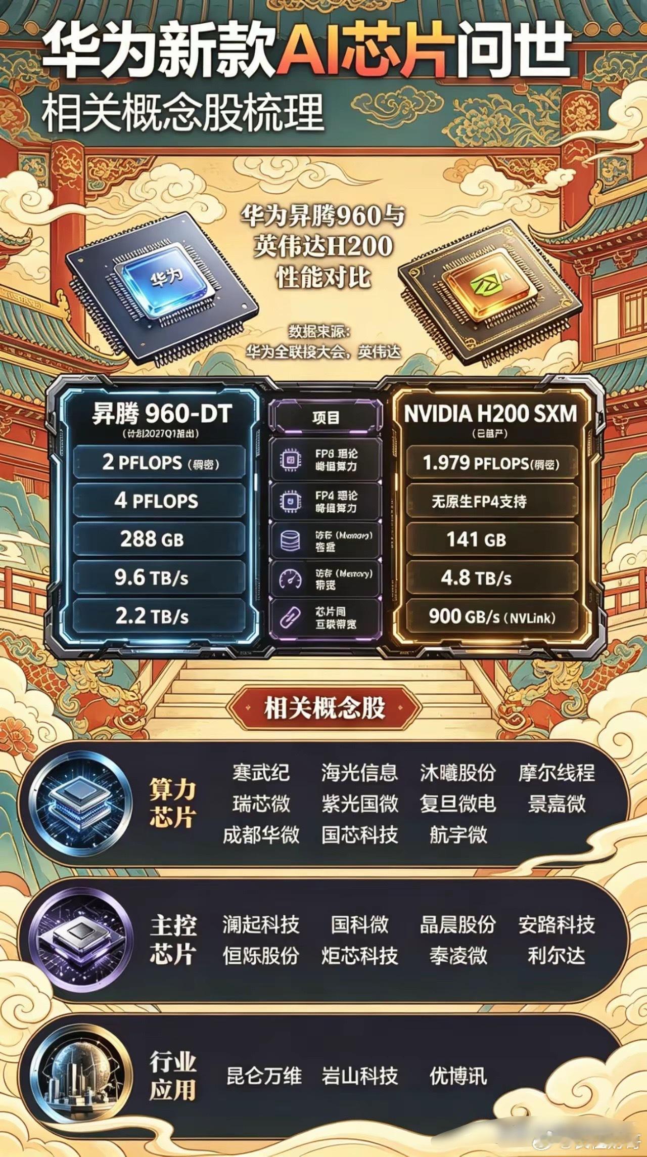 华为发布业界首款搭载NPO光引擎技术的昇腾960超节点，单节点支持4096卡规模