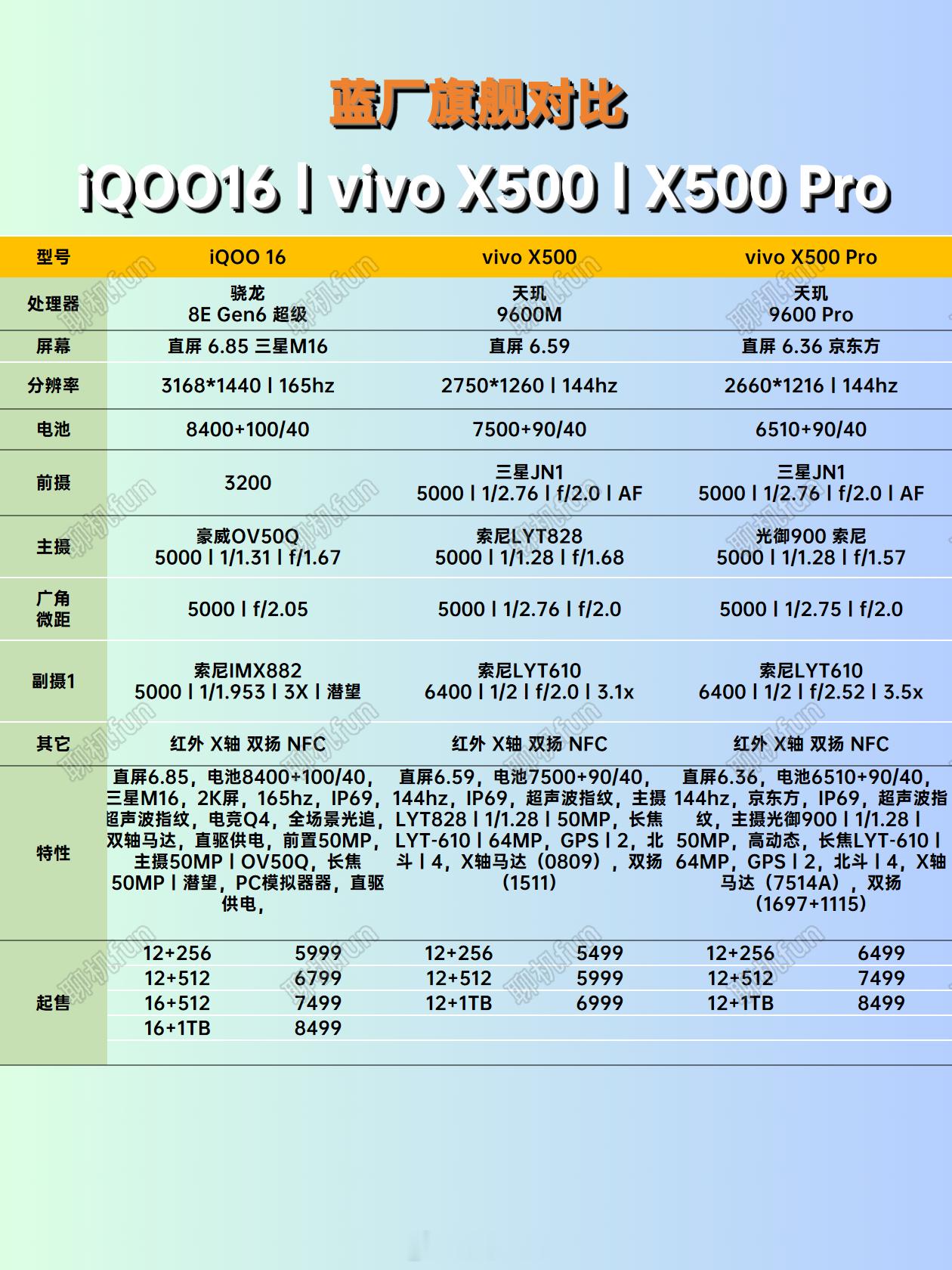 这是分不清大小猫了吗？iQOO16丨vivo X500丨X500 ProiQOO