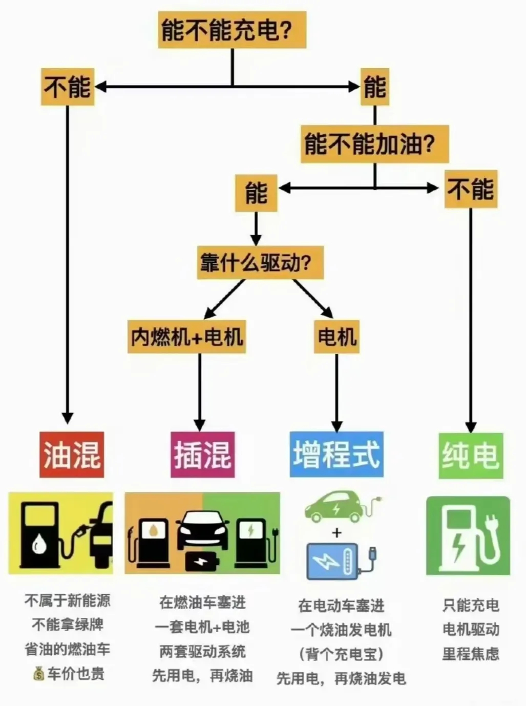 一张图看懂新能源车之间的区别 