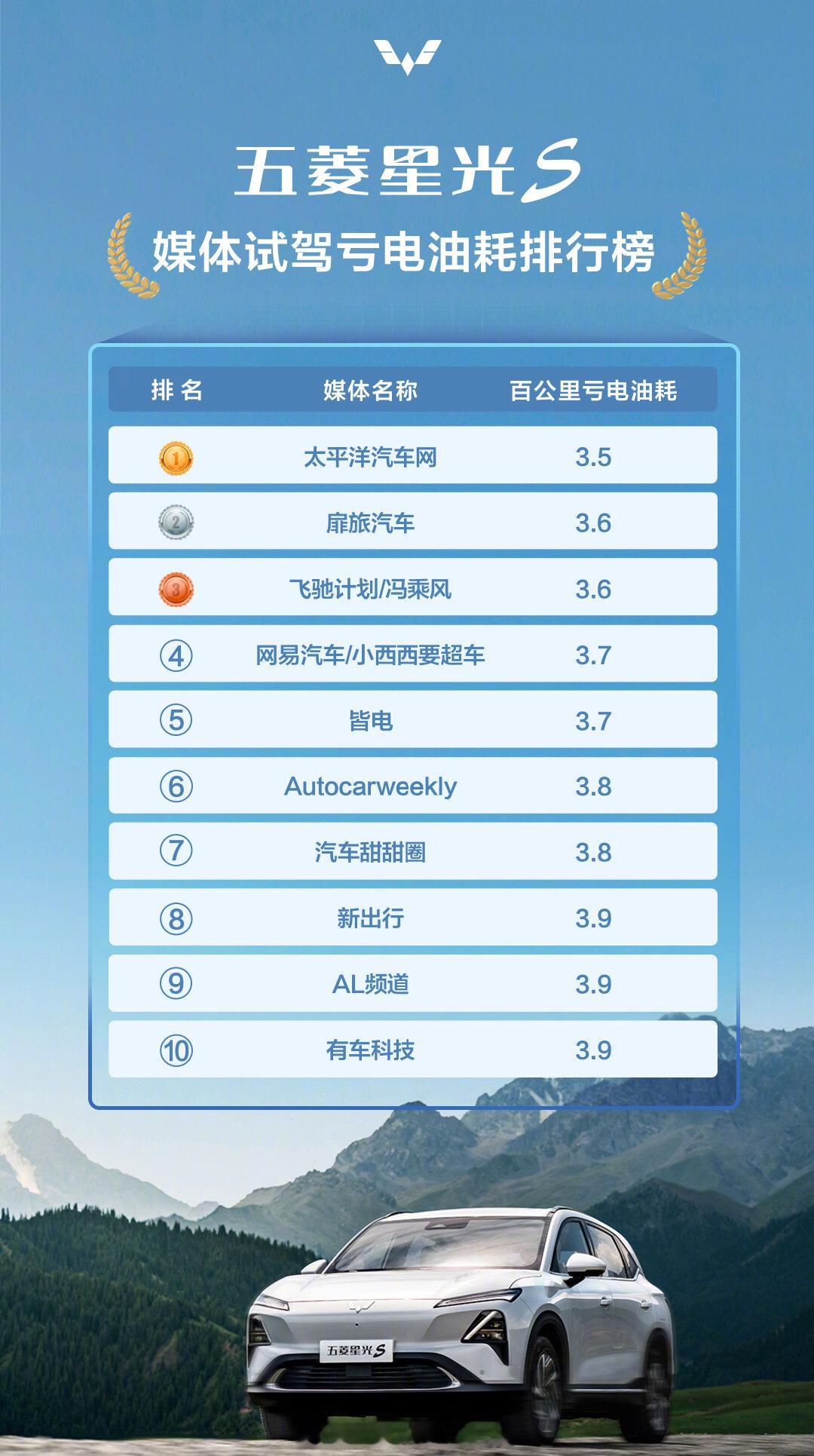 #五菱星光S能耗成本堪比坐公交##大v聊车# 【五菱星光S插混版如何做到百公里3