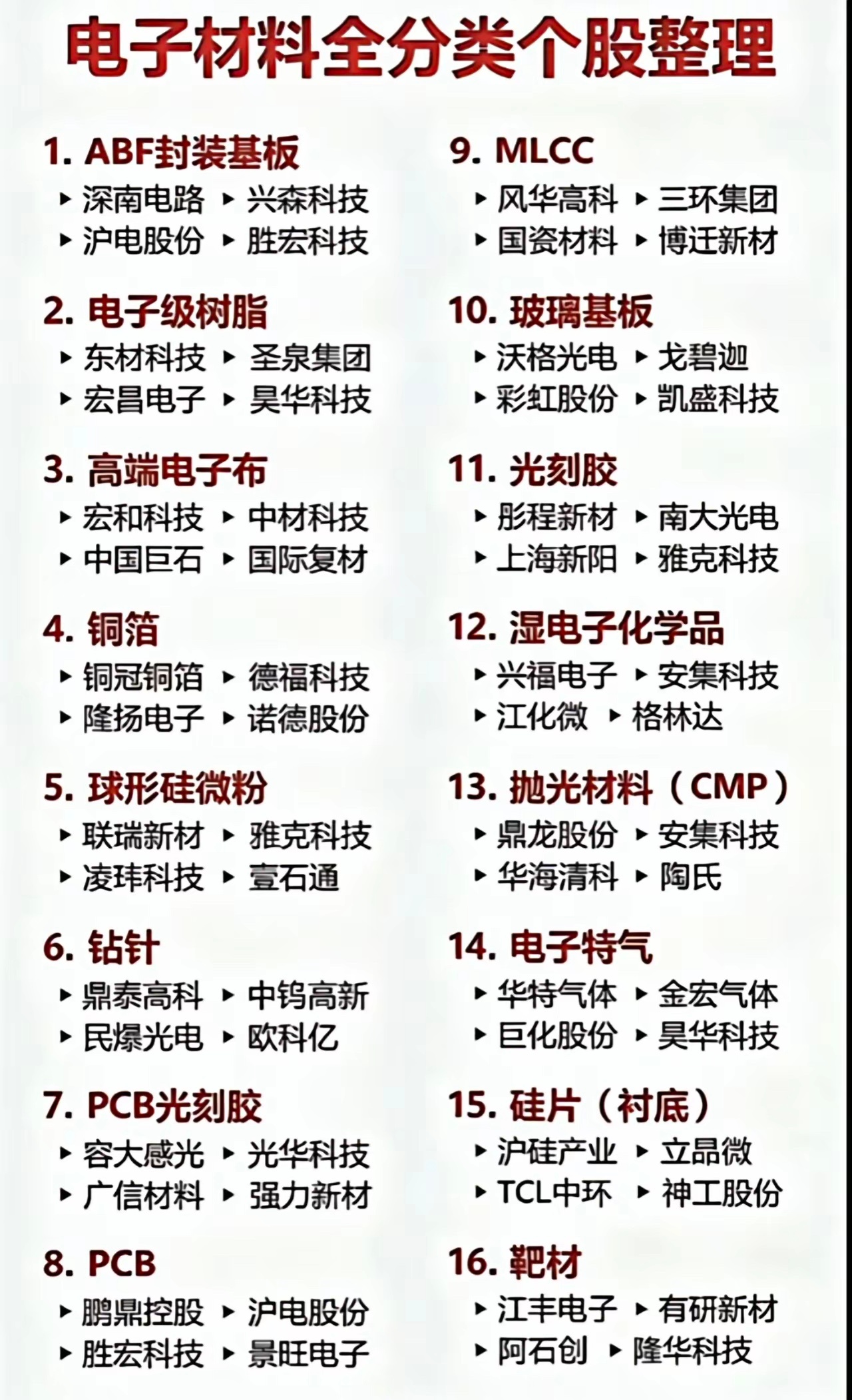 国产电子材料全面突围，16大细分赛道机遇梳理 ​​​