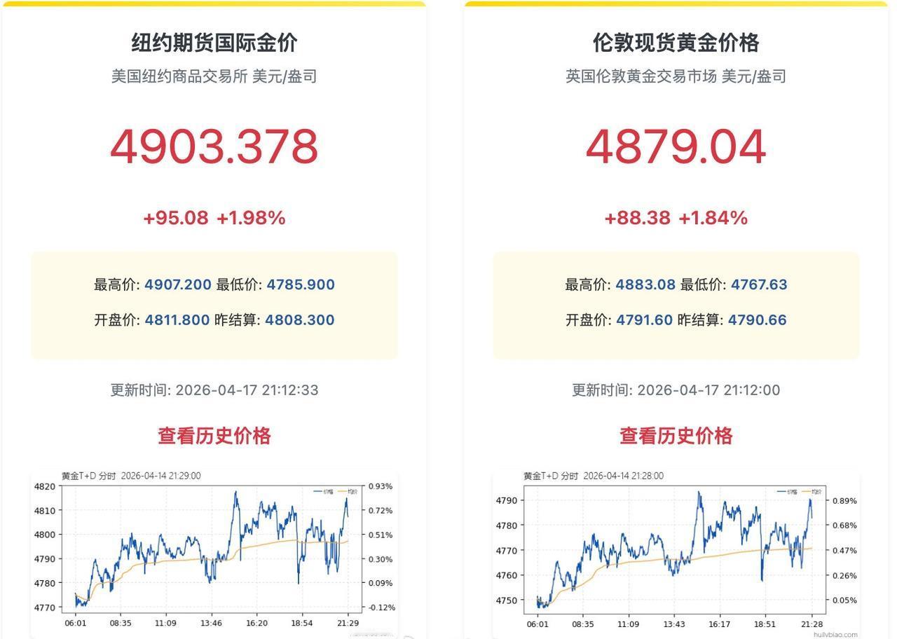【金银再急涨】金价再度突破4900美元 4月17日，现货白银日内涨幅扩大至4%，