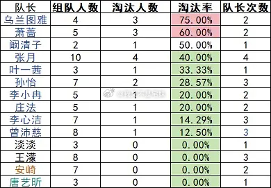 乘风2026｜队友淘汰率的表 