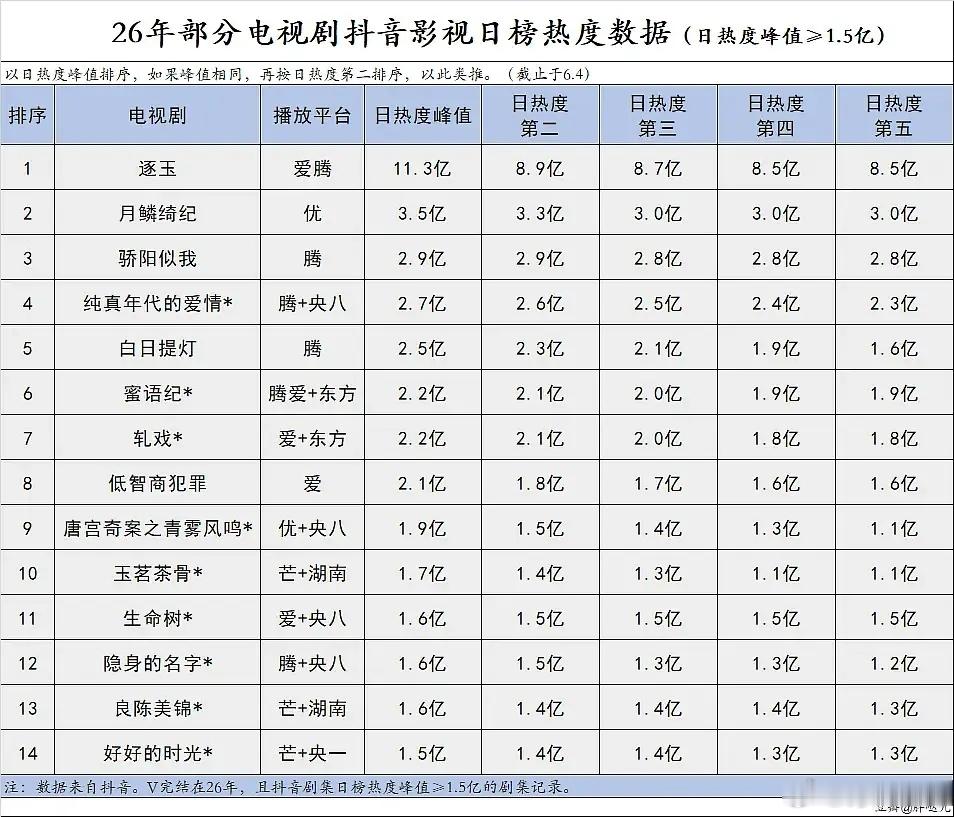 2026年部分电视剧抖音影视日榜热度数据逐玉 月鳞绮纪 骄阳似我 纯真年代的爱情