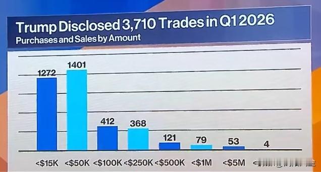 美媒爆料，发现特朗普的个人投资账户在单一季度内出现超过3700笔交易，平均每天超