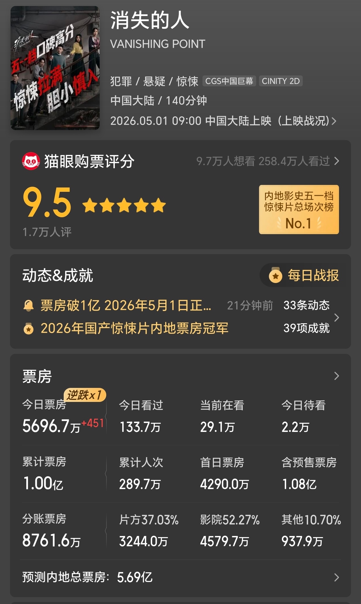 消失的人总票房破亿 恭喜消失的人票房破亿，目前只落后寒战1994三百万左右票房，