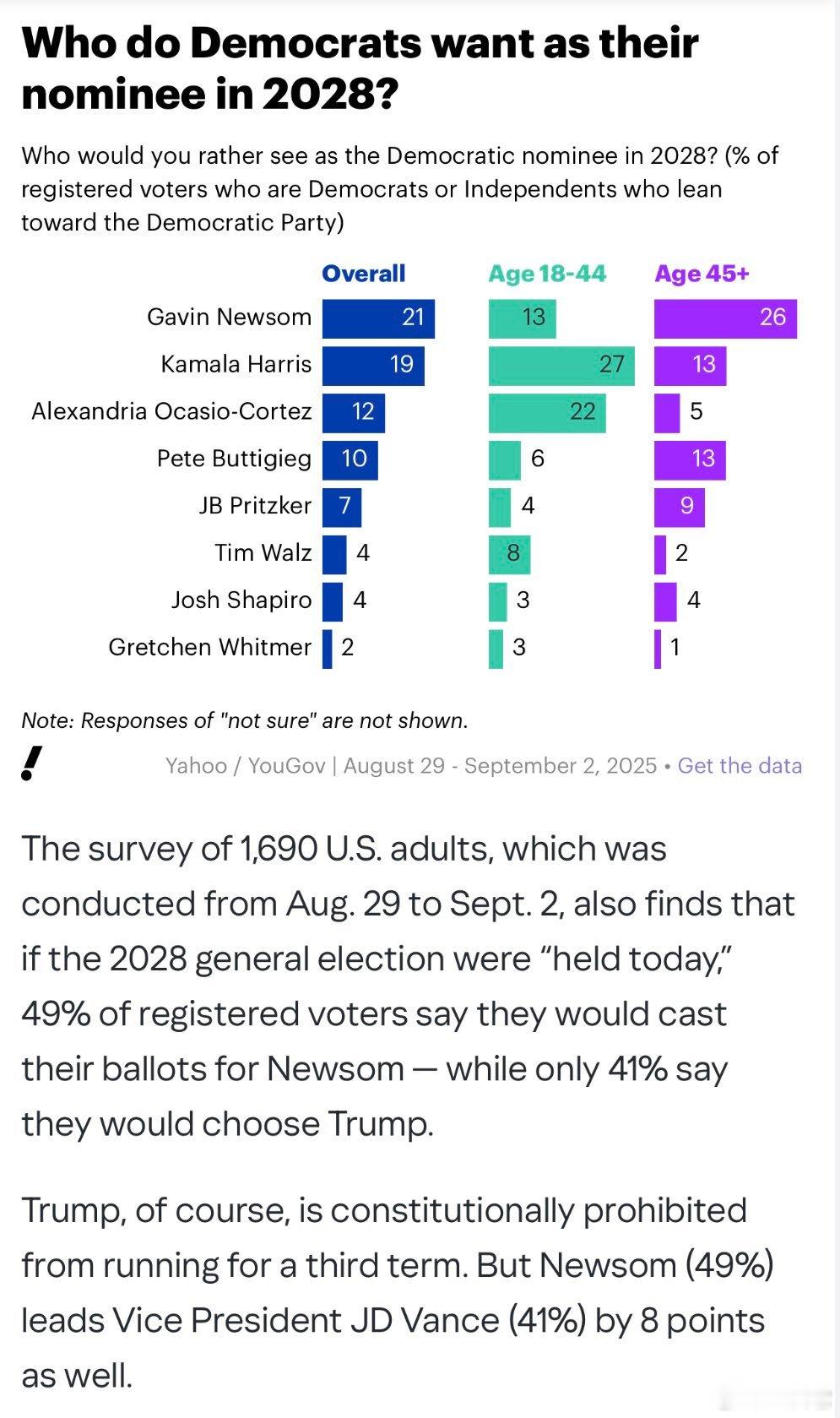 ‼️ Yahoo / YouGov | 2025年8月29日 - 9月2日 • 