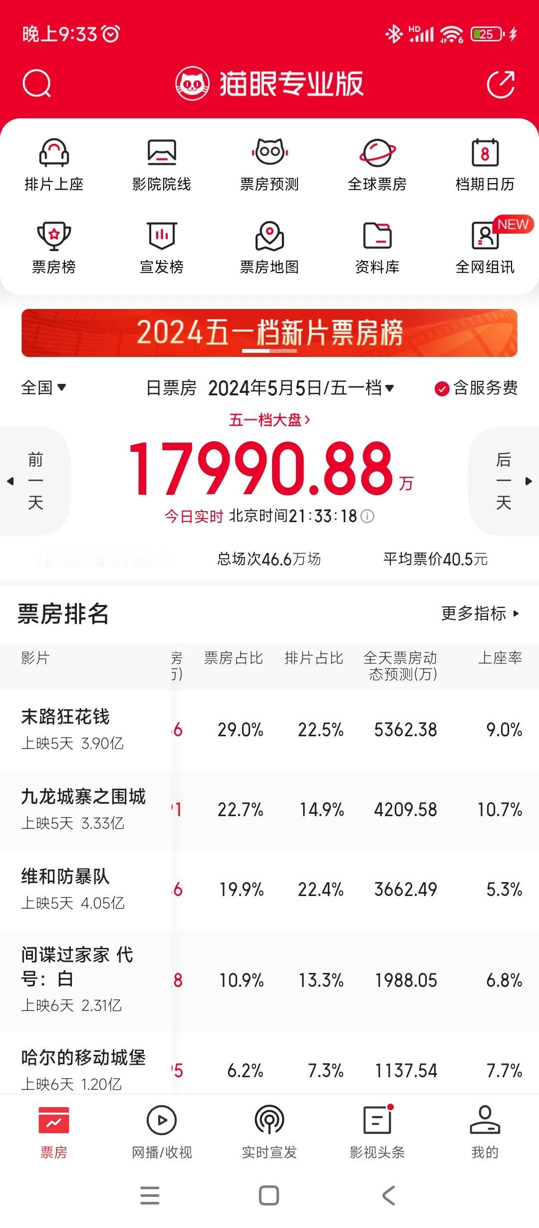 五一档
三部头部影片里面
最烂的电影，排片最高
最好的电影，港片，一直得不到正常