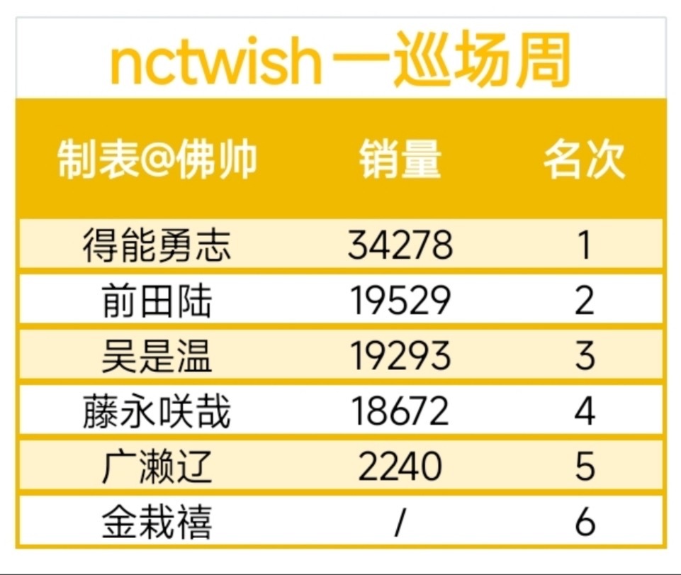 [话筒]NCTWISH一旬场周最新拉表 前田陆、吴是温、藤永咲哉是 midlin