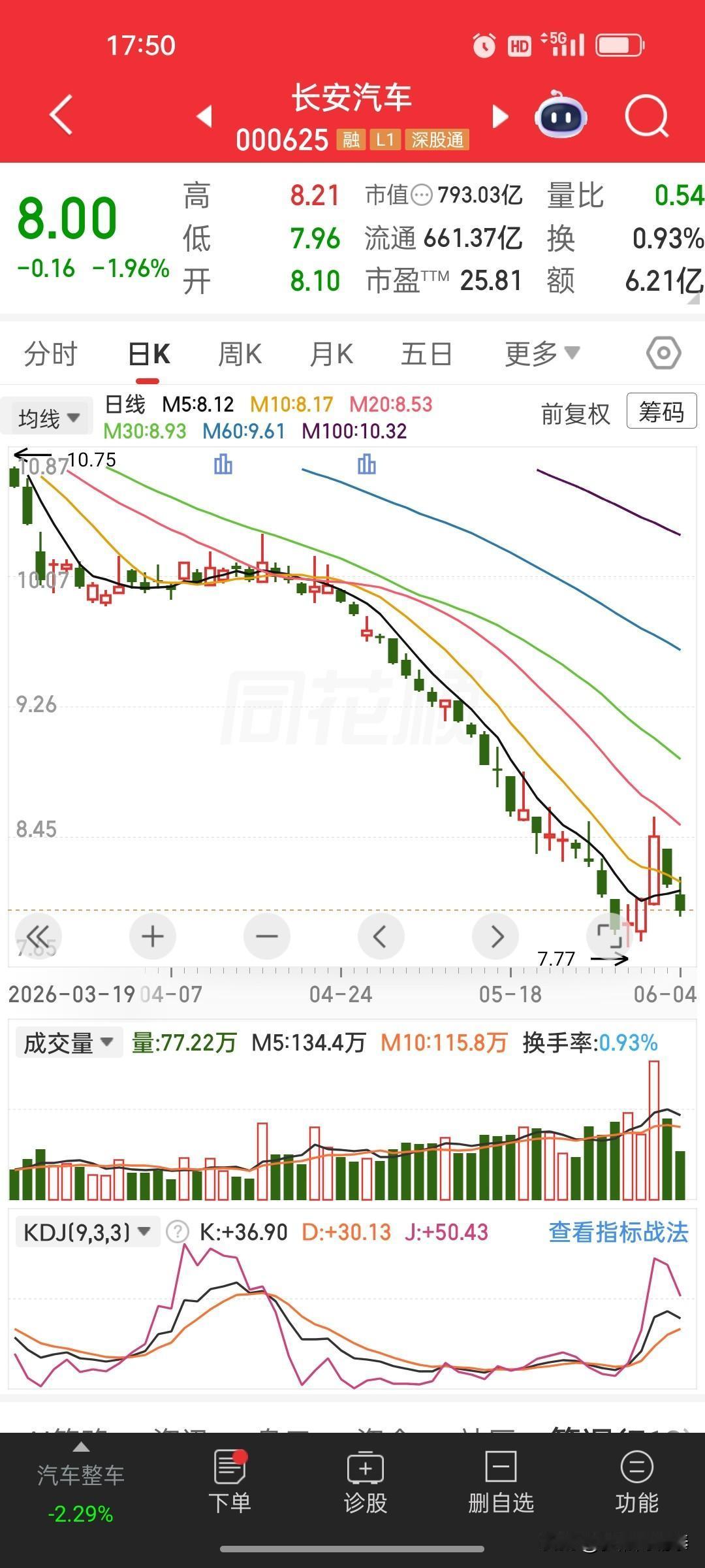长安汽车（000625）5月的销量数据确实体现了压力，同比下滑19.71%。不过