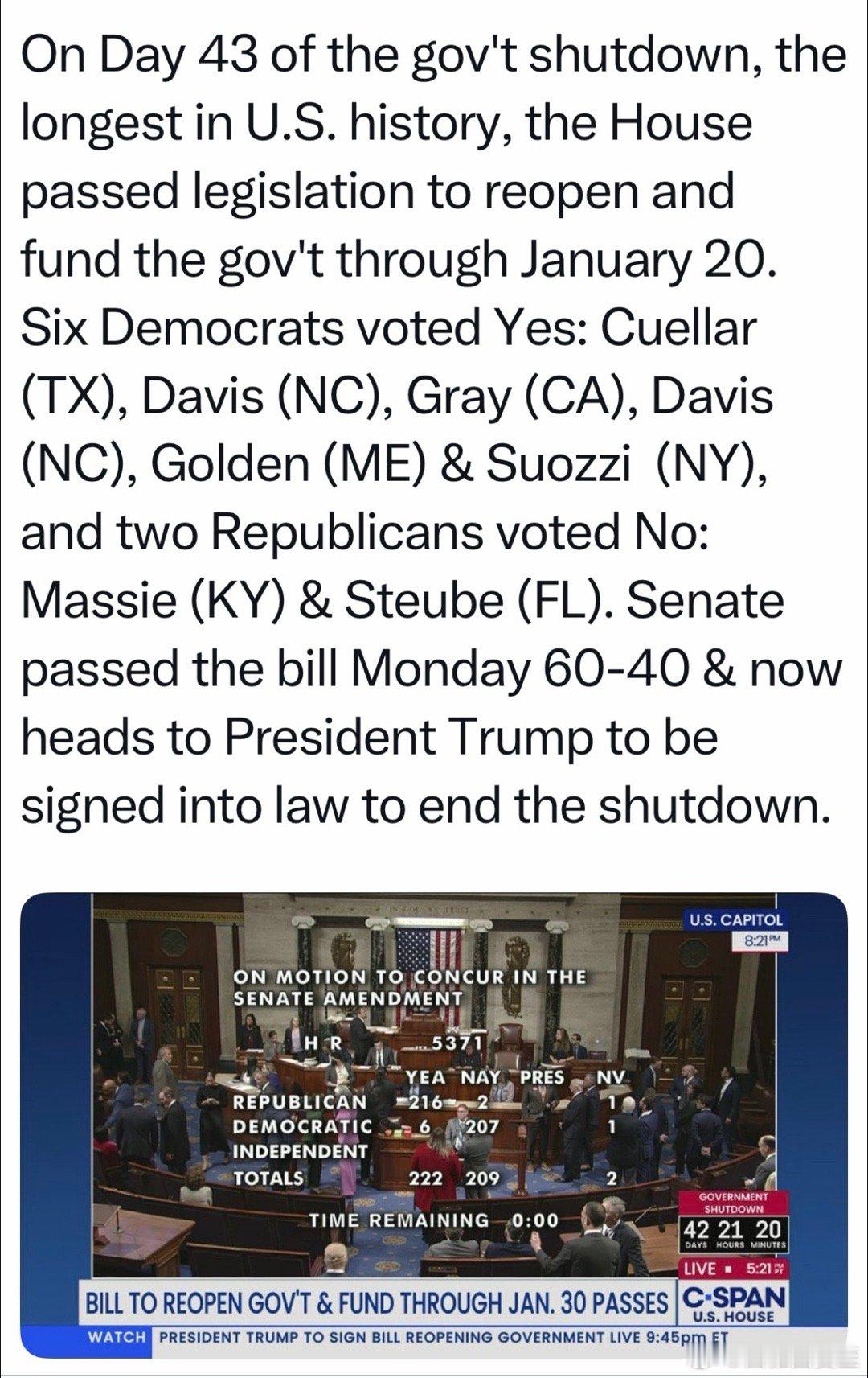 政府关门第四十三天，众议院222-209批准参议院60-40通过的临时拨款法案六