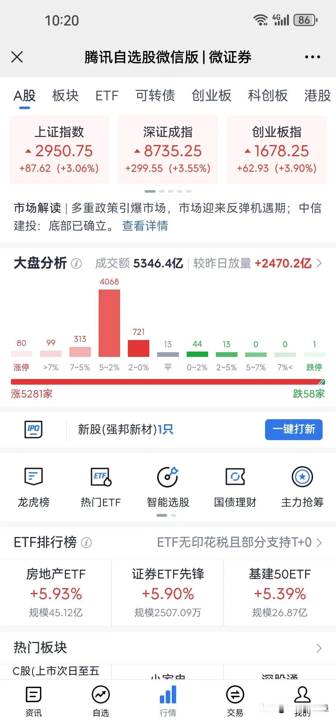 这两天市场已经涨疯了。两天回到3000点大有可能。请问各位韭菜同胞们，你们回血了