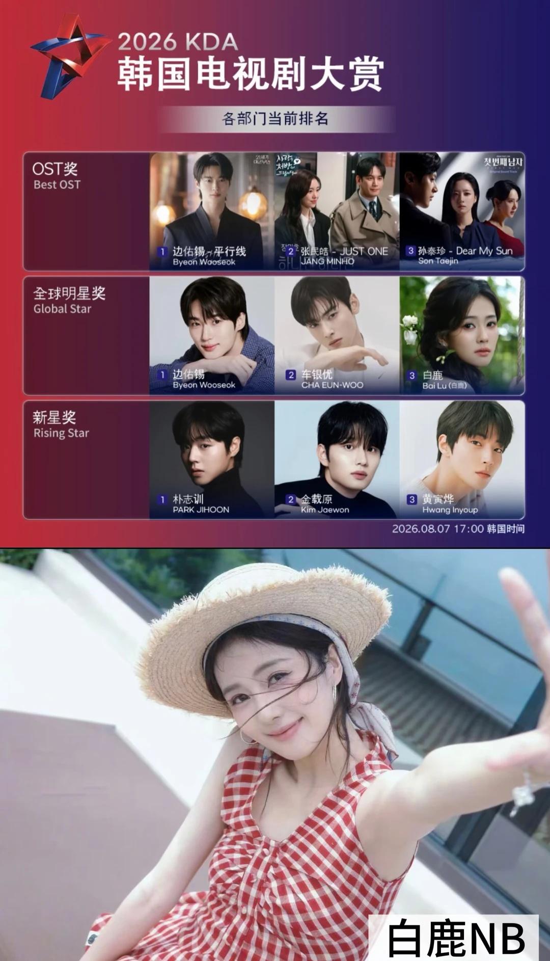 恭喜白鹿🎉
恭喜白鹿
获得2026KDA韩国电视剧大赏
全球明星奖第三名🎉