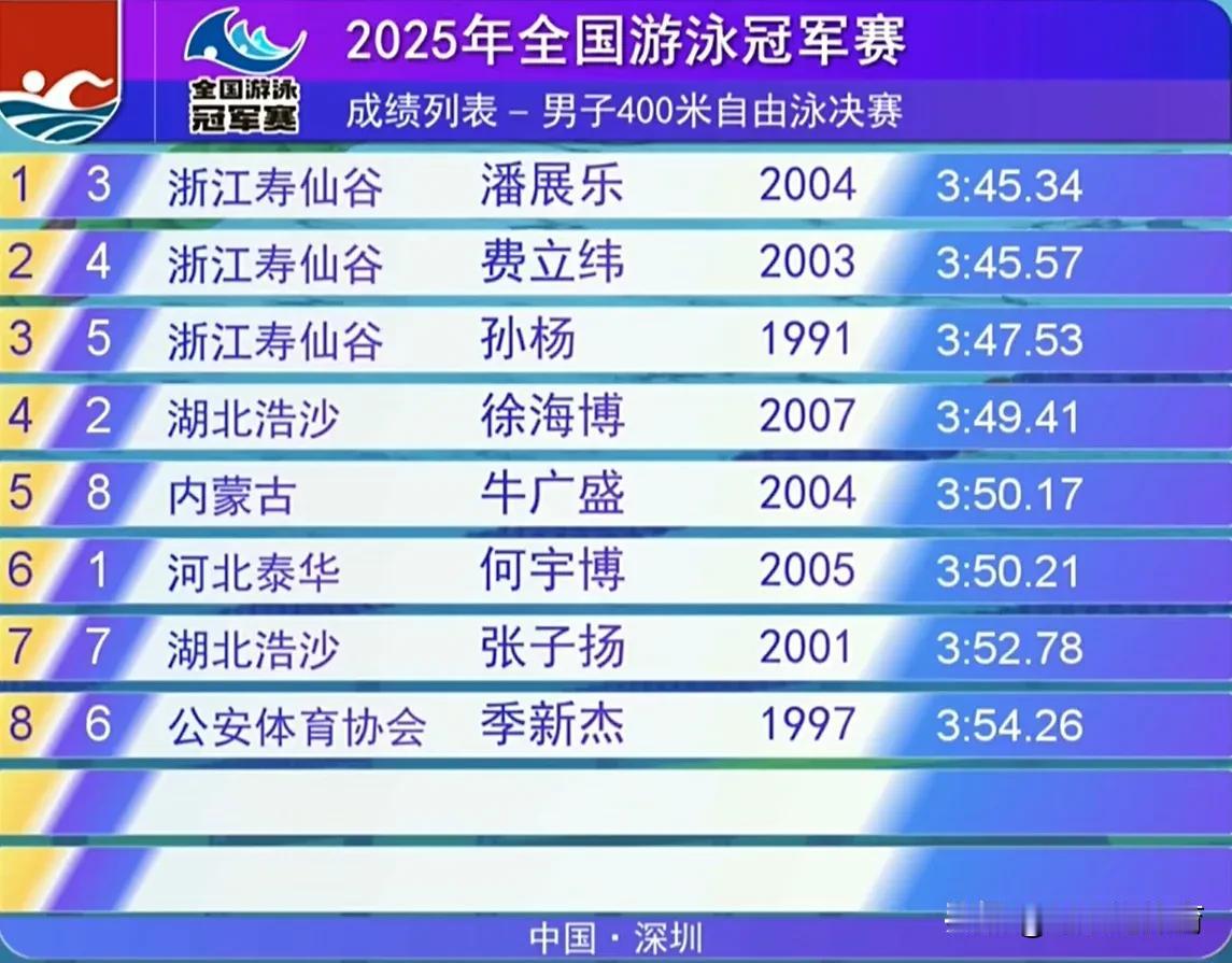 33岁的孙杨第三！全国男子400米自由泳决赛潘展乐夺金，不得不承认的2大事实
