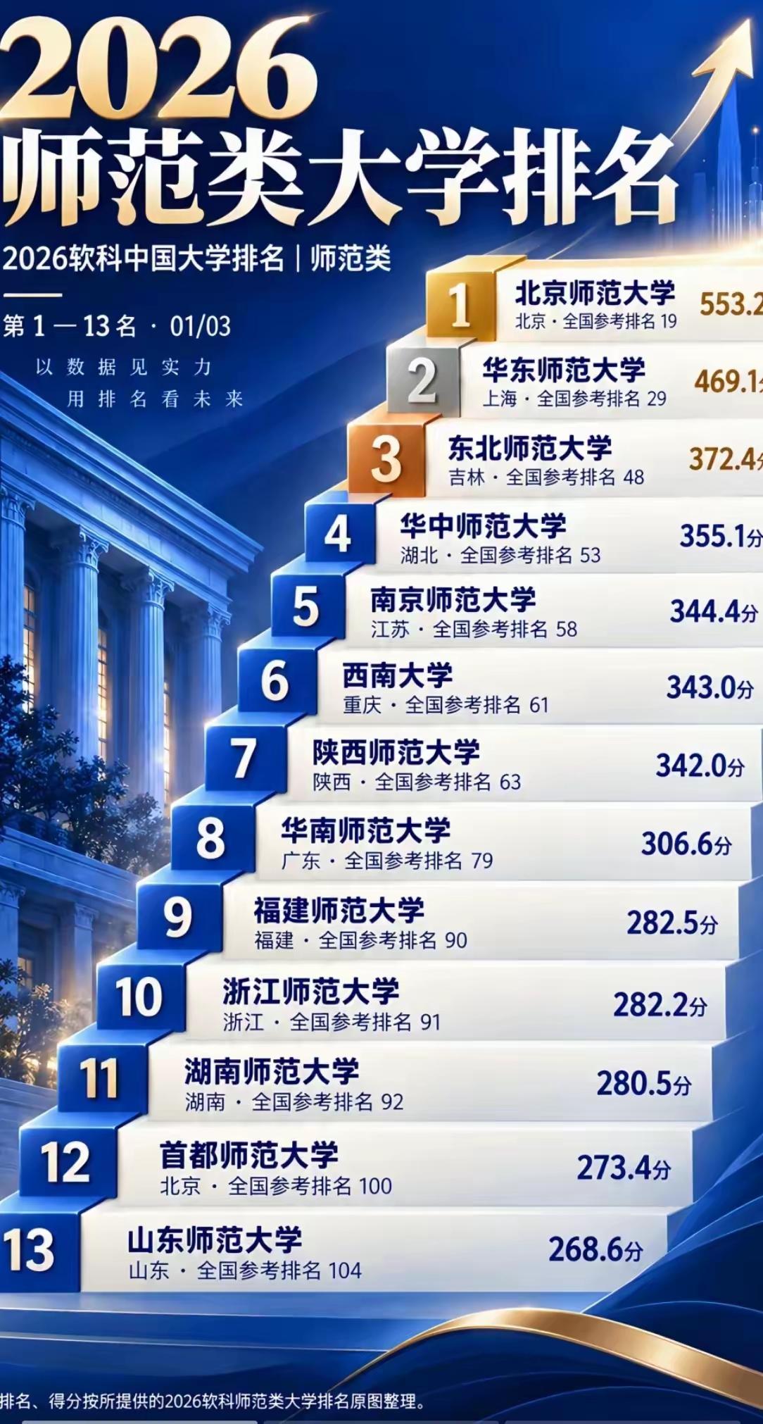 一图看懂 2026 年中国师范类大学排名，有意向明年报考师范类的考生和家长一定要