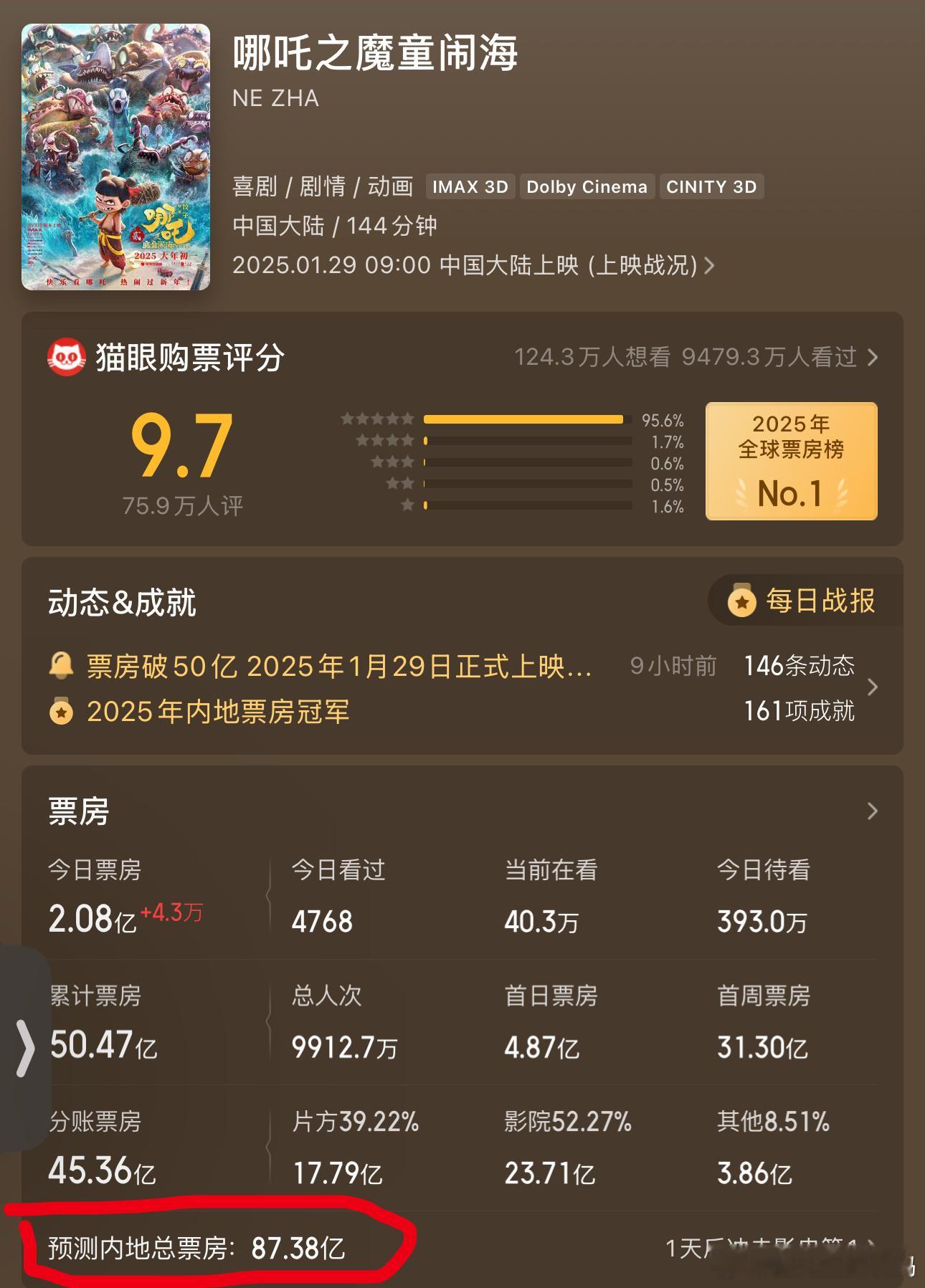 饺子导演成为百亿票房导演  电影哪吒之魔童闹海  票房连续几日逆跌，预测从50亿