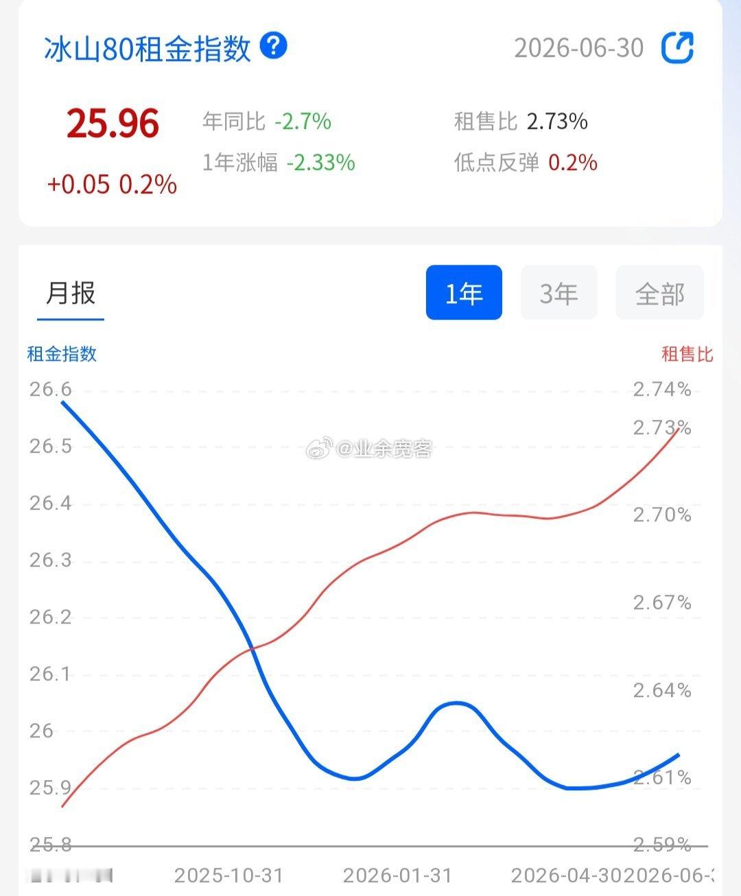 今年上半年全国的租金指数成功构筑了一个双底，租售比更是稳稳的站在了2.7%上方。