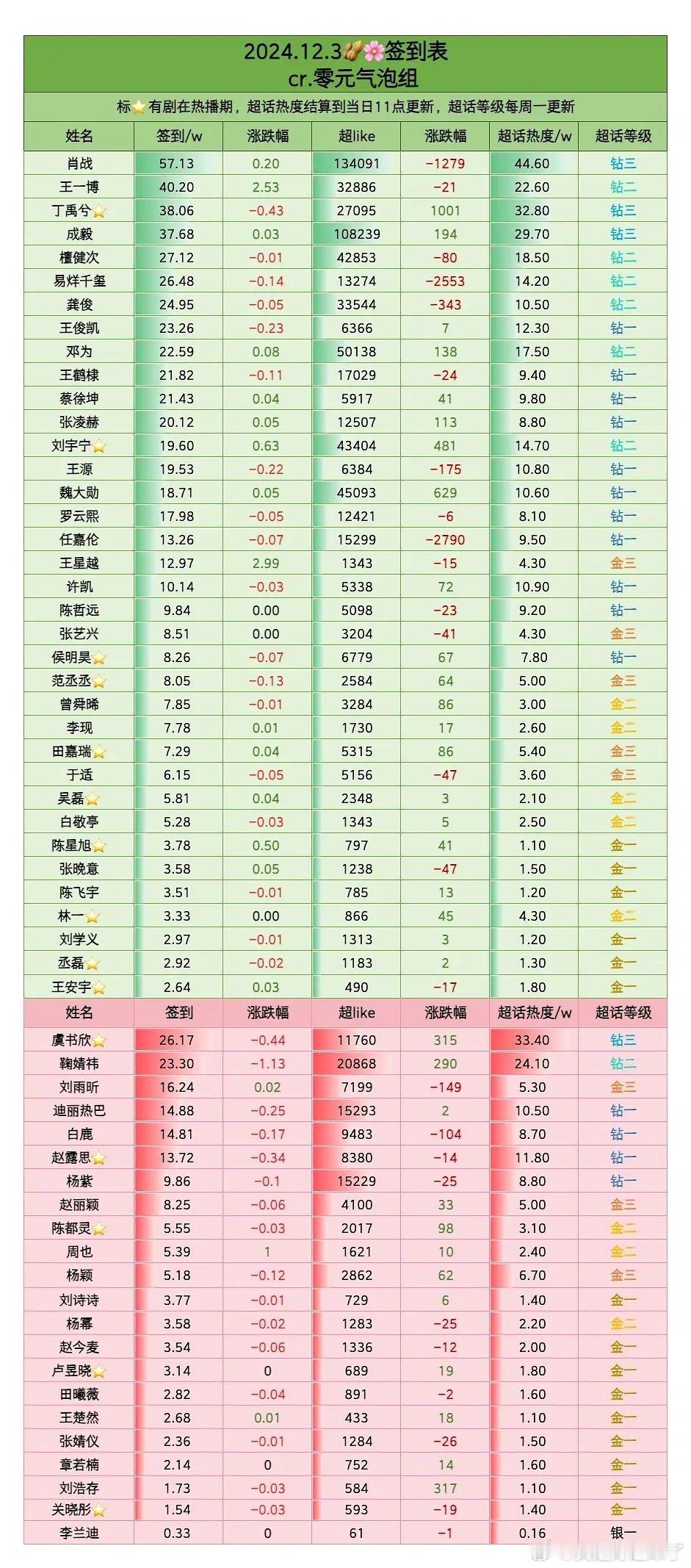 12月3日内娱明星超话签到数据肖战王一博丁禹兮成毅檀健次易烊千玺龚俊王俊凯邓为王