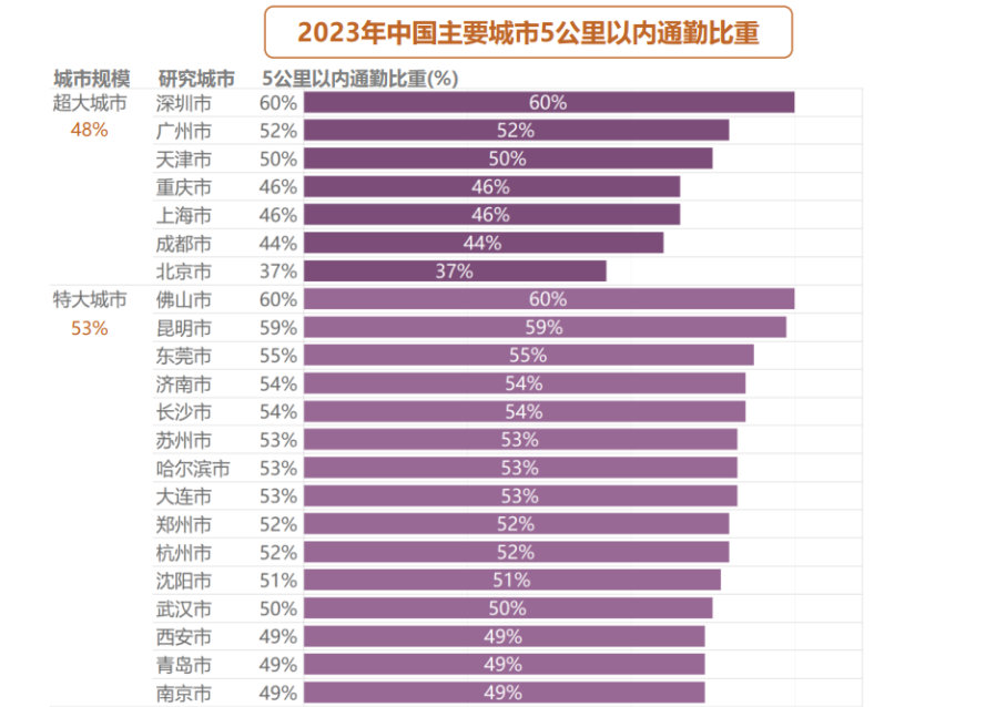 中国哪条地铁最挤  800万人每天单程通勤超25公里 据《2024年度中国主要城