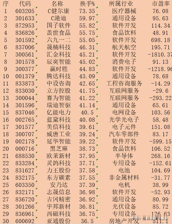 11月8日收盘，“换手率最高”30强名单一览！

序 代码 名称 换手% 所属行