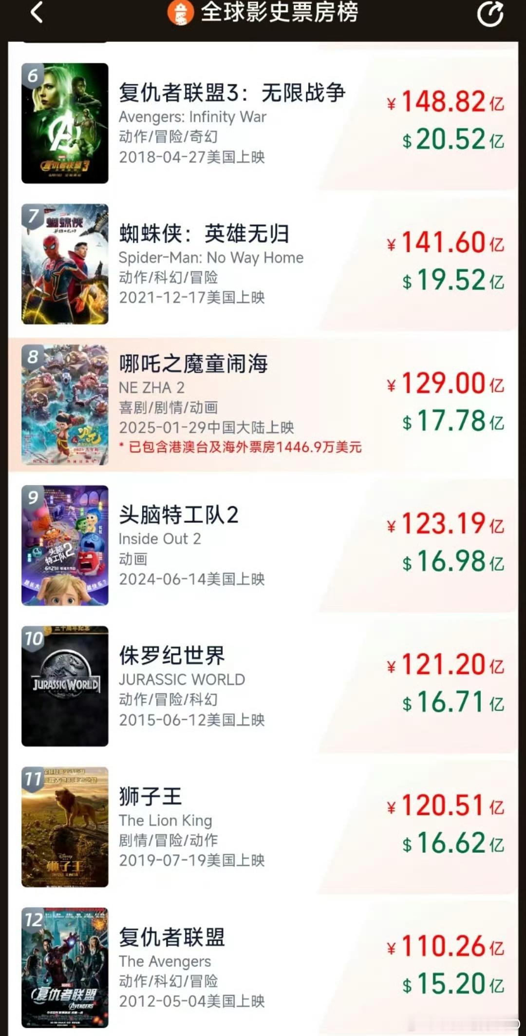 哪吒2票房129亿 吒儿，继续冲冲冲！！  